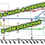 Phase and zero on the general diagram