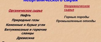 Основные виды сырья