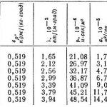 Properties of argon - table 1