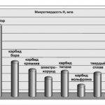 Table of microhardness of materials