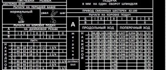 Таблица нарезки питчевой резьбы на станке 1А62
