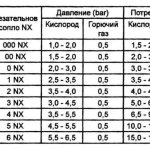 Table of cutting thicknesses and gas consumption for NX type mouthpieces