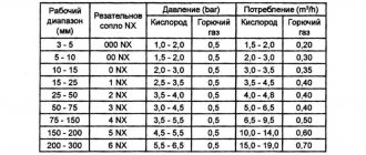 Таблица толщин реза и расхода газа для мундштуков типа NX